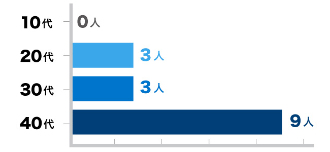 スタッフの年齢